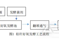 撕碎机在秸秆发酵有机肥工艺中的应用