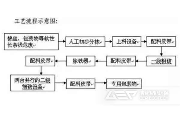 固体工业危险废物制备替代燃料的预处理工艺流程