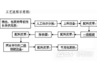 固体工业危险废物制备替代燃料的预处理技术和设备