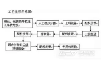 固体工业危险废物制备替代燃料的预处理技术和设备