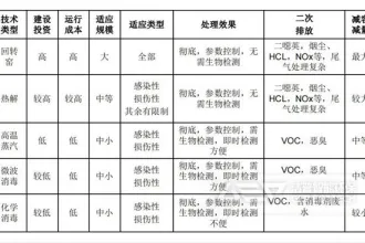 简谈医疗垃圾处理