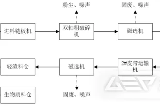 造纸厂产生的一般工业固废如何处理