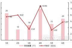 1850亿！环卫、固废、土壤、水务等，上半年哪个赛道更胜一筹？