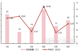 1850亿！环卫、固废、土壤、水务等，上半年哪个赛道更胜一筹？