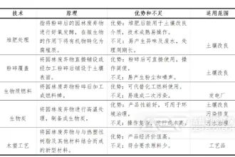 大件垃圾协同处理园林垃圾是如何运作的？