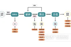 建筑垃圾处理如何实现资源化利用