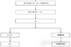 农产品加工废弃物的利用方式