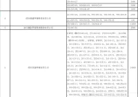 浙江省危险废物利用处置与跨省转移“白名单”企业（第一批）