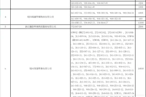 浙江省危险废物利用处置与跨省转移“白名单”企业（第一批）