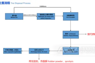 废旧轮胎资源化利用设备有哪些？