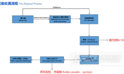 废旧轮胎资源化利用设备有哪些?