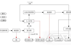 建筑垃圾资源化处理常用设备介绍