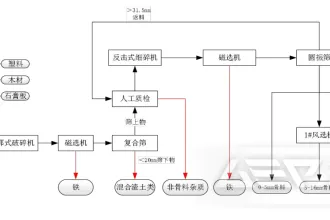 建筑垃圾资源化处理常用设备介绍