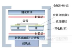 废旧光伏板如何回收处理