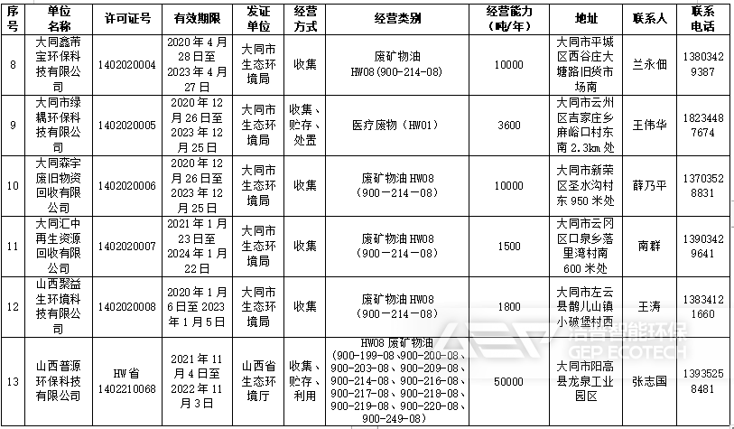 山西省大同市危险废物经营单位一览表