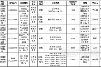 山西省大同市危险废物经营单位一览表（附联系方式）
