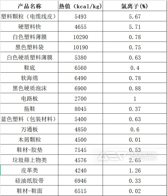 各类替代燃料热值和氯含量对比