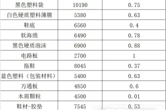 各类替代燃料热值和氯含量对比