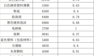 各类替代燃料热值和氯含量对比
