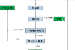 为什么要选择这套厨余垃圾资源化处置系统？