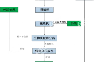 为什么要选择这套厨余垃圾资源化处置系统？