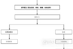 农产品加工废弃物的利用方式