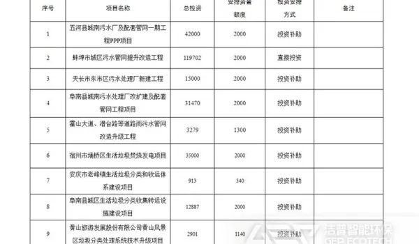 2022年安徽生活垃圾处理安排的8.7亿资金去哪了？