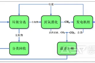 城市生活垃圾资源化处理之厌氧发酵