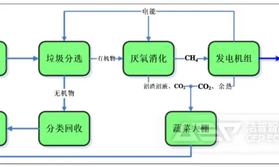 城市生活垃圾资源化处理之厌氧发酵