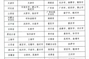 废旧物资循环利用体系建设重点城市名单