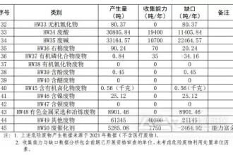 广州危险废物收集企业名单及收集能力情况