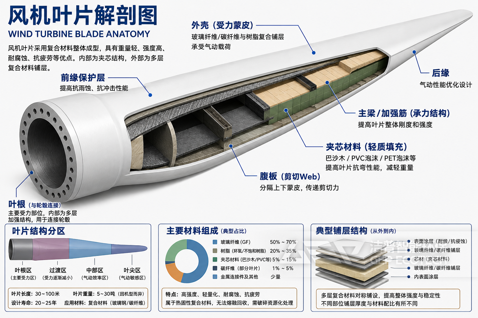 风机叶片结构组成