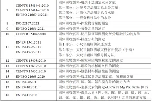 国外替代燃料标准汇总