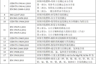 国外替代燃料标准汇总